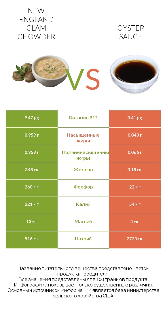 New England Clam Chowder vs Oyster sauce infographic