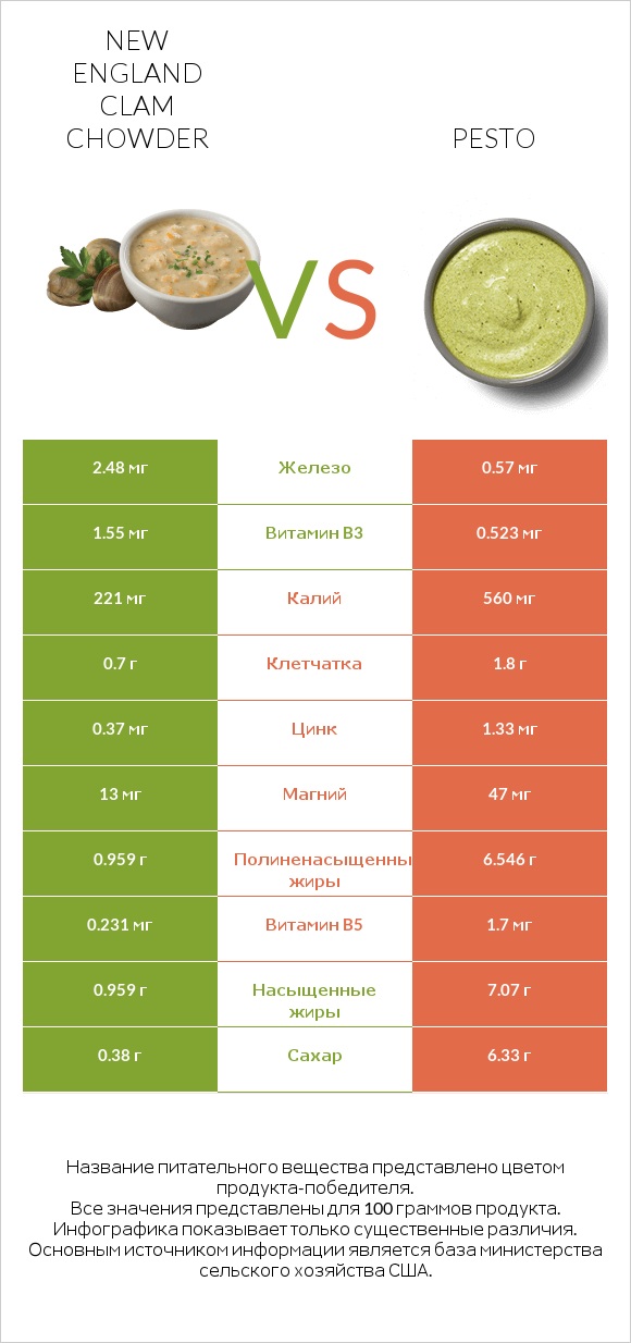 New England Clam Chowder vs Pesto infographic