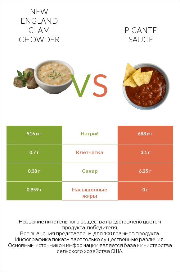 New England Clam Chowder vs Picante sauce infographic