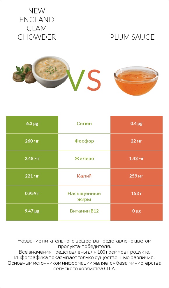 New England Clam Chowder vs Plum sauce infographic