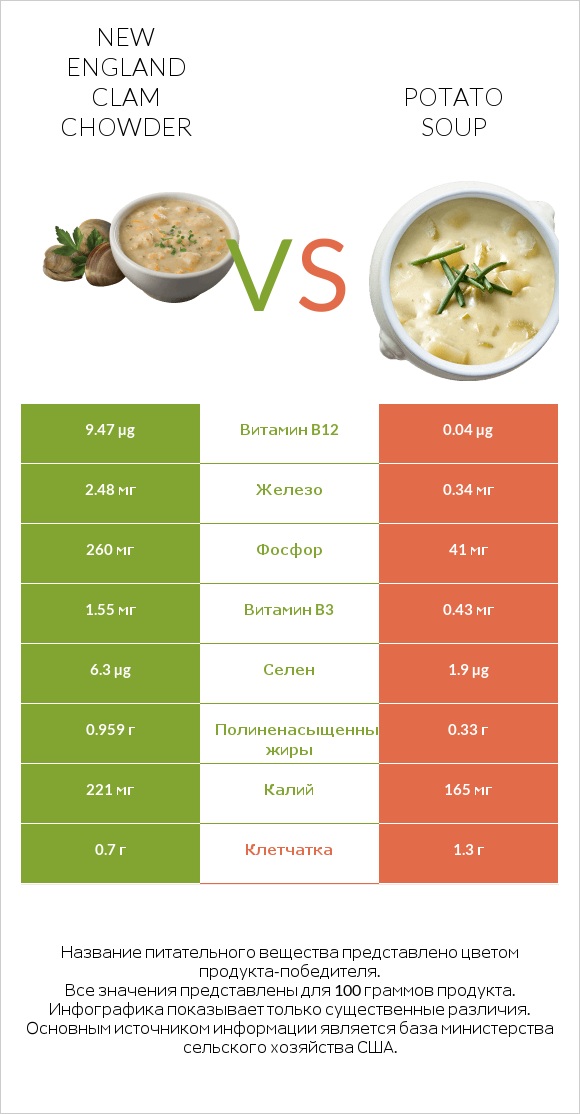 New England Clam Chowder vs Potato soup infographic