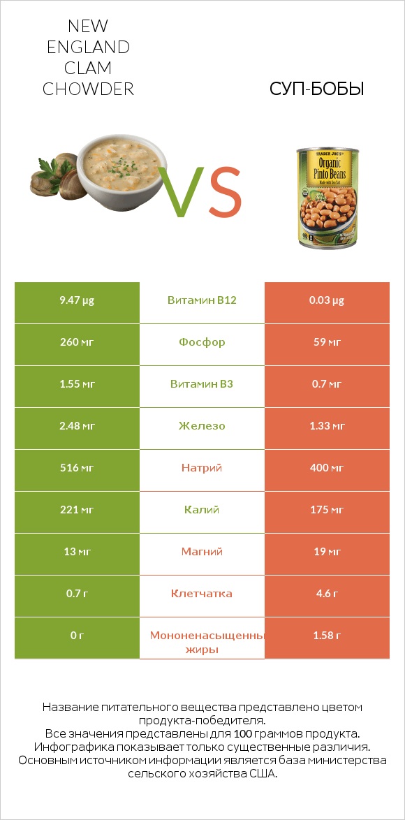 New England Clam Chowder vs Суп-бобы infographic
