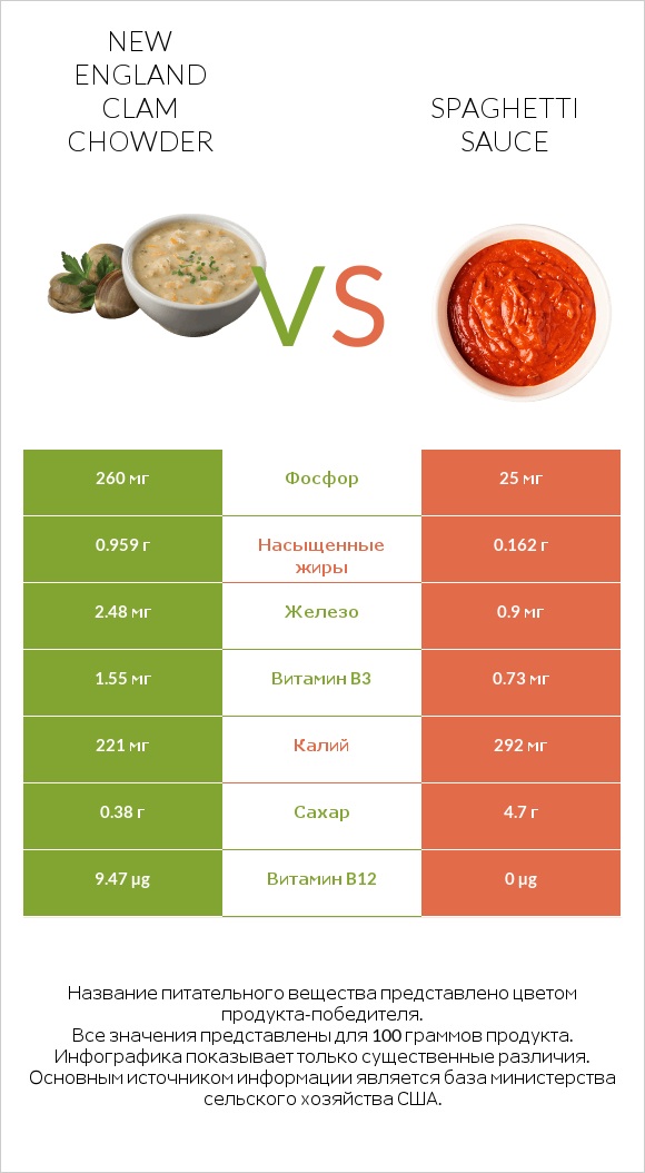 New England Clam Chowder vs Spaghetti sauce infographic