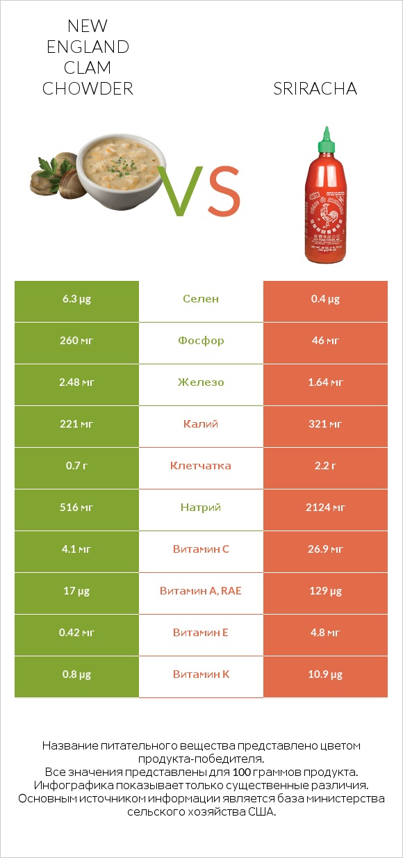 New England Clam Chowder vs Sriracha infographic
