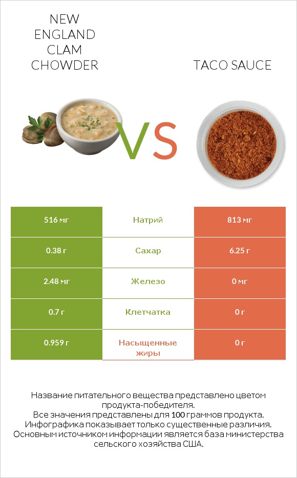 New England Clam Chowder vs Taco sauce infographic