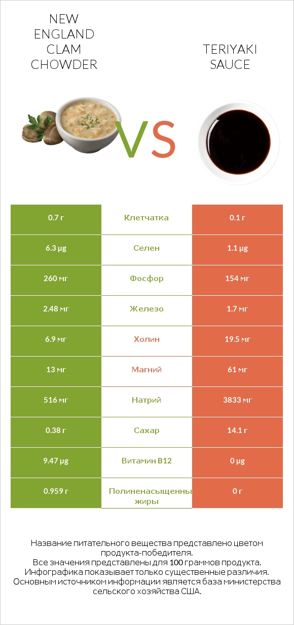 New England Clam Chowder vs Teriyaki sauce infographic