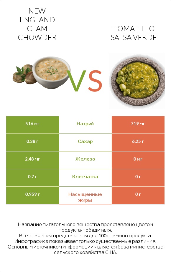 New England Clam Chowder vs Tomatillo Salsa Verde infographic