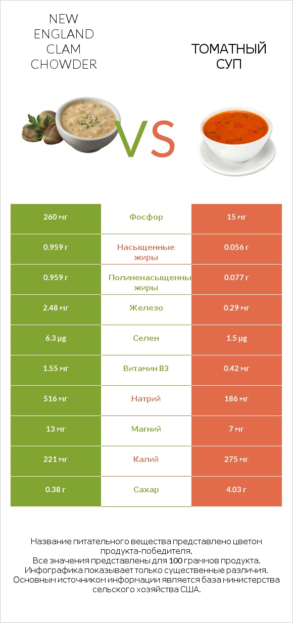 New England Clam Chowder vs Томатный суп infographic