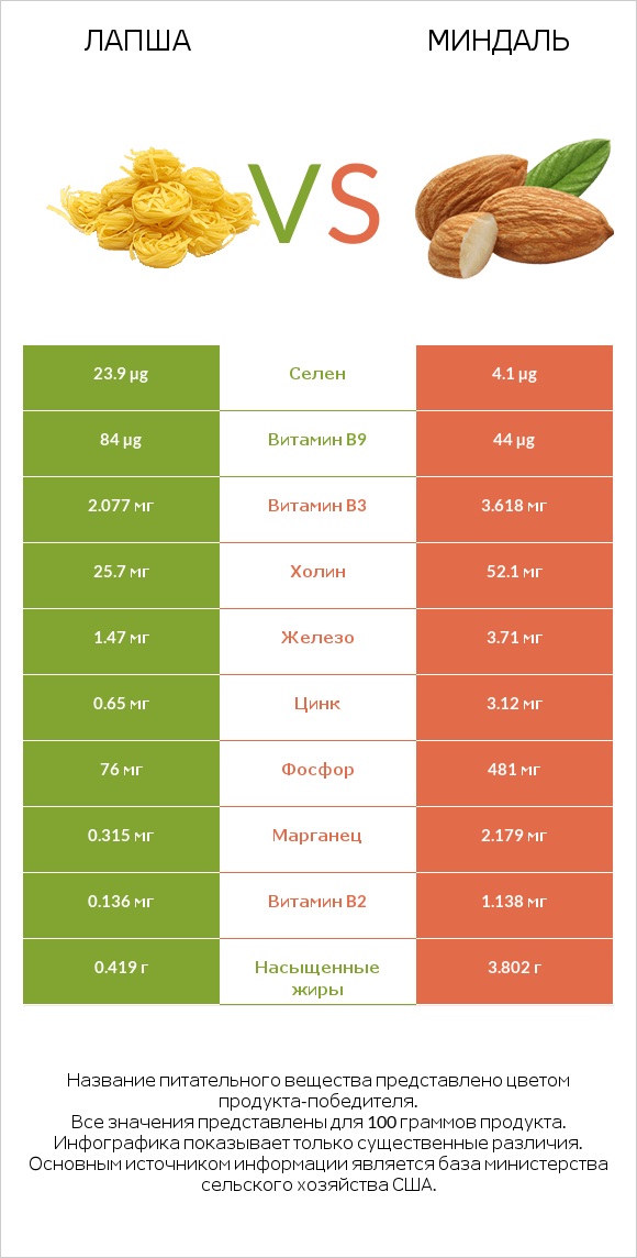 Лапша vs Миндаль infographic