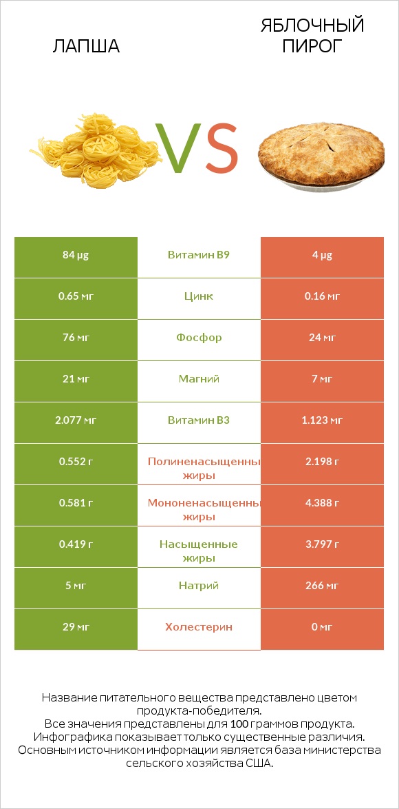 Лапша vs Яблочный пирог infographic