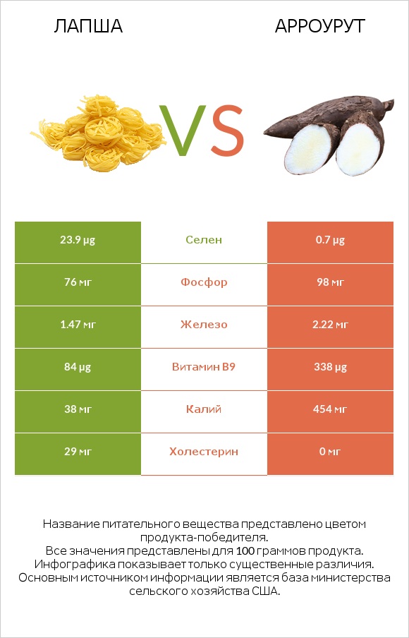 Лапша vs Арроурут infographic