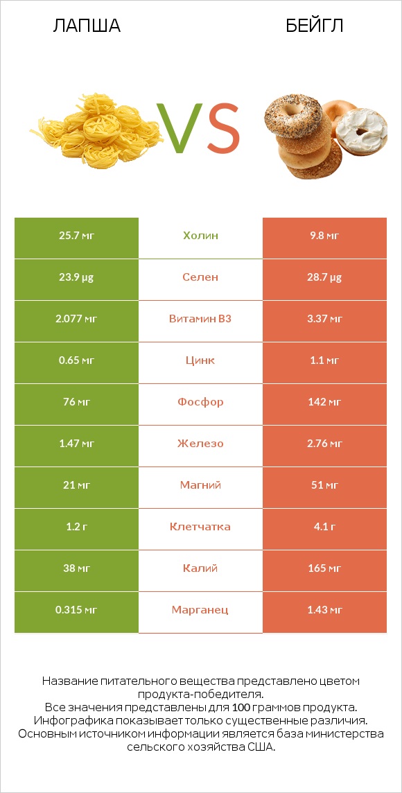 Лапша vs Бейгл infographic