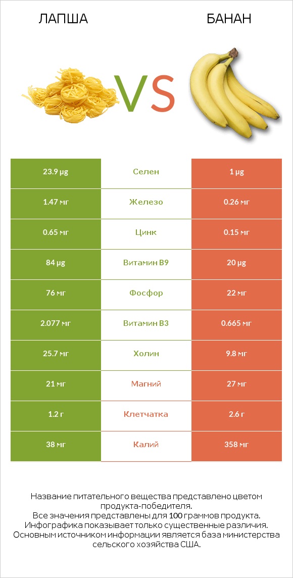 Лапша vs Банан infographic