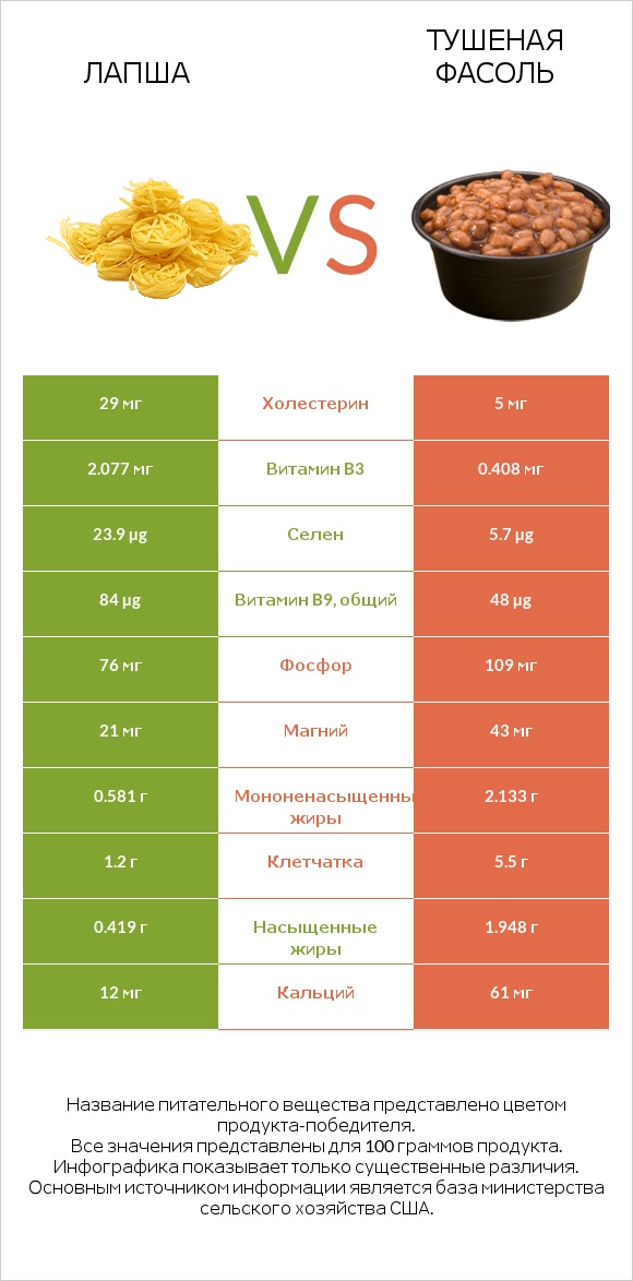Лапша vs Тушеная фасоль infographic