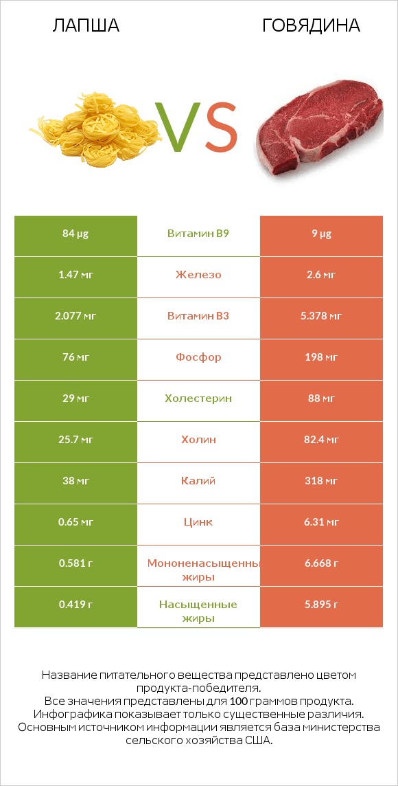 Лапша vs Говядина infographic