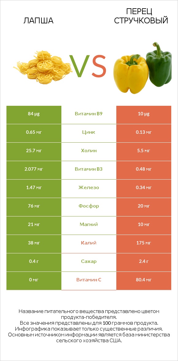Лапша vs Перец стручковый infographic