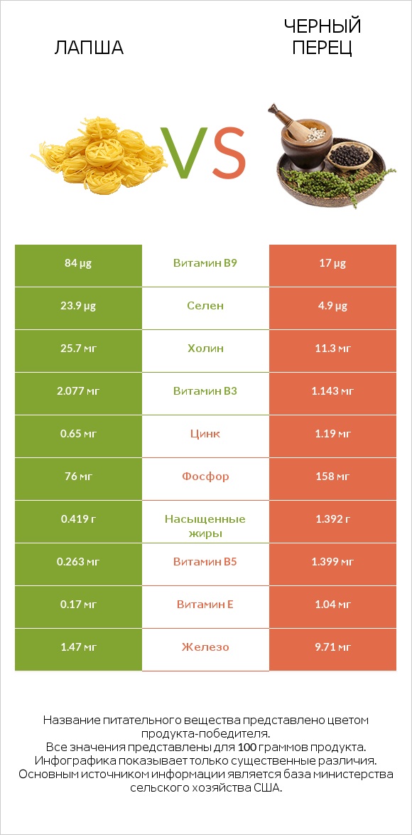 Лапша vs Черный перец infographic