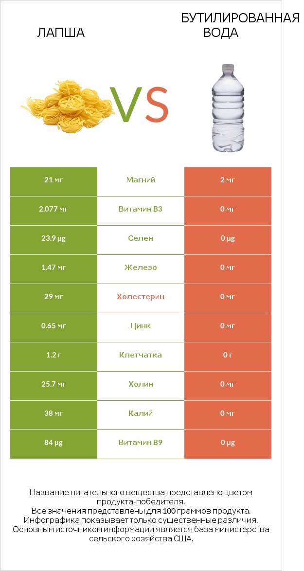 Лапша vs Бутилированная вода infographic