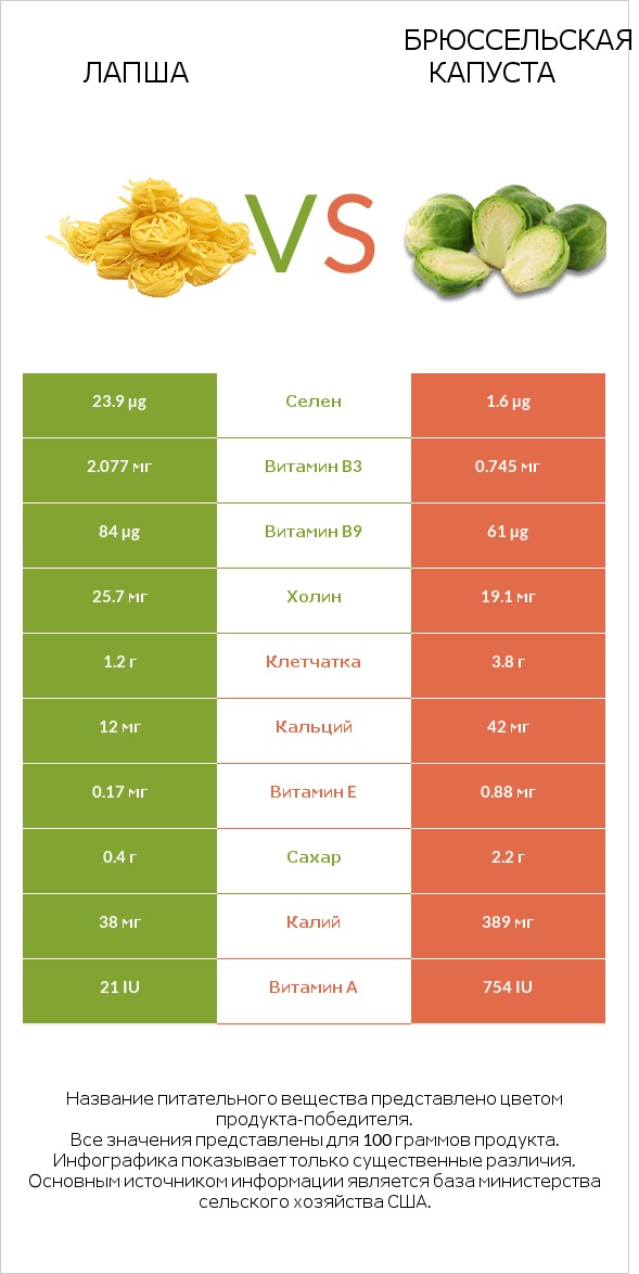 Лапша vs Брюссельская капуста infographic