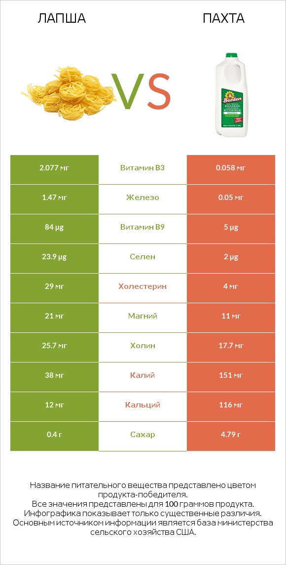 Лапша vs Пахта infographic