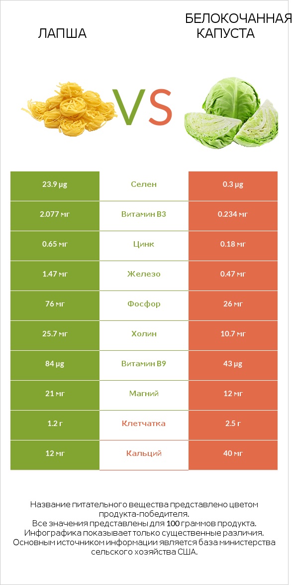 Лапша vs Капуста infographic