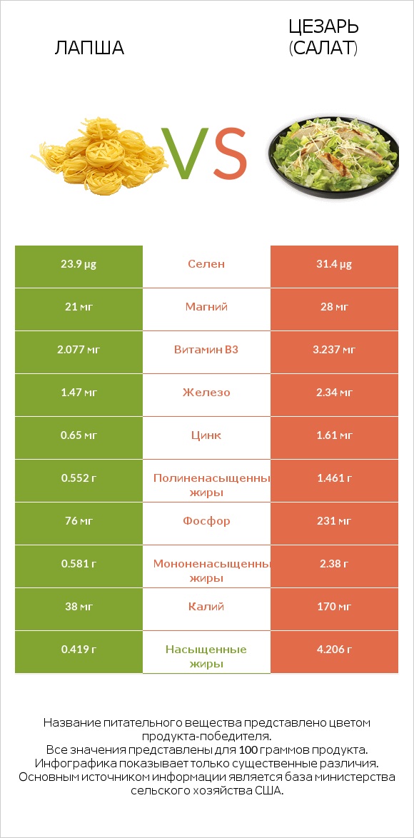 Лапша vs Цезарь (салат) infographic