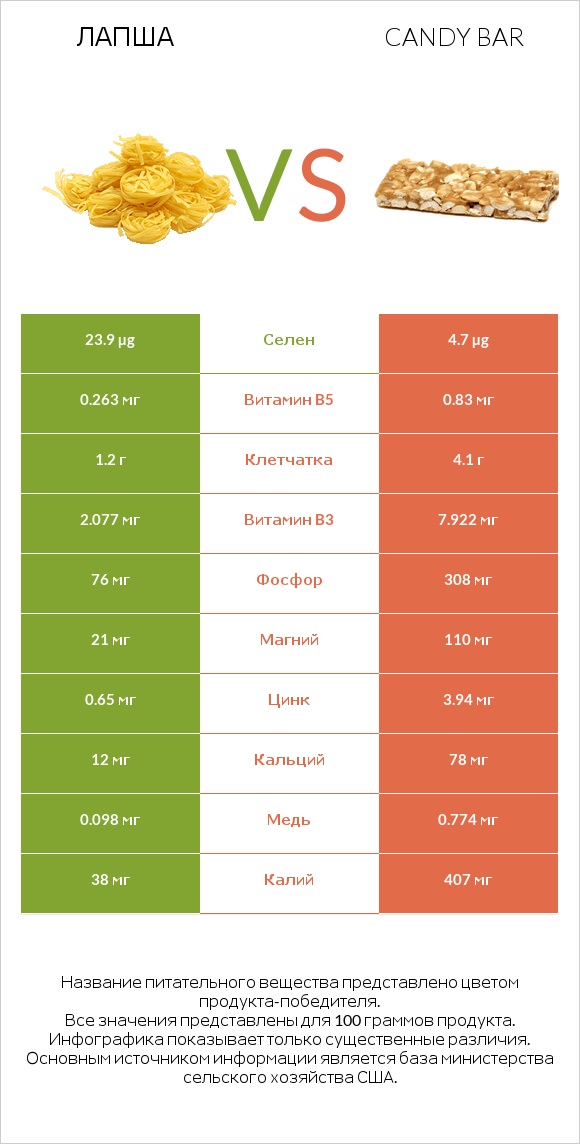 Лапша vs Candy bar infographic