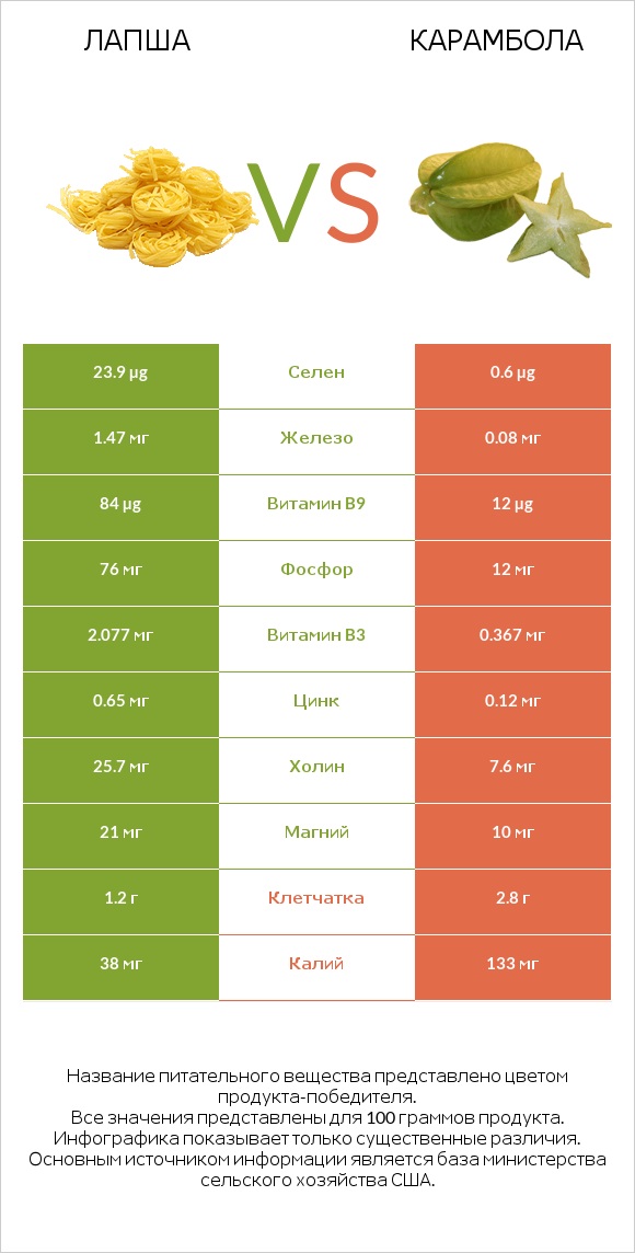 Лапша vs Карамбола infographic