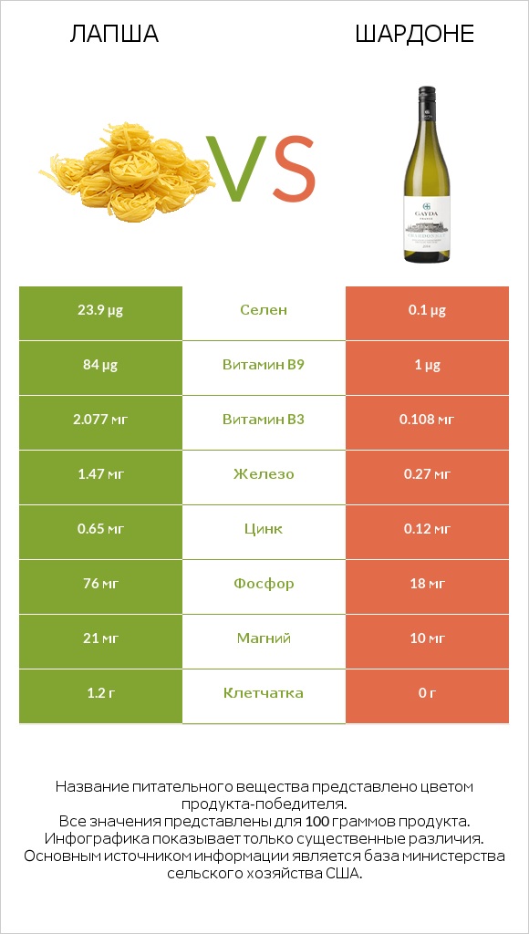 Лапша vs Шардоне infographic