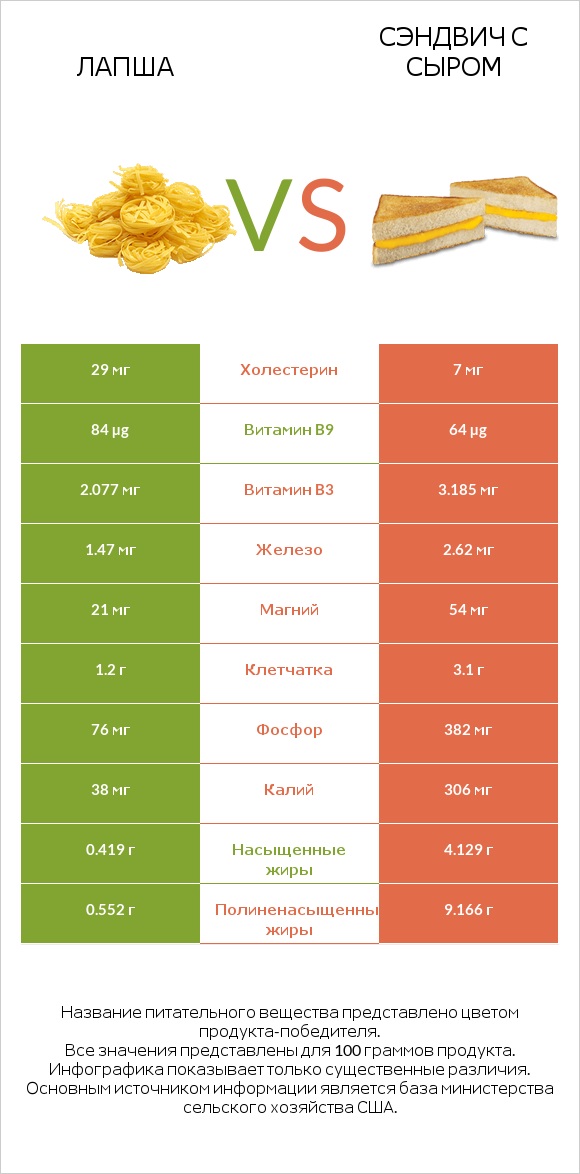 Лапша vs Сэндвич с сыром infographic