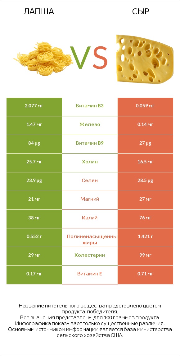 Лапша vs Сыр infographic