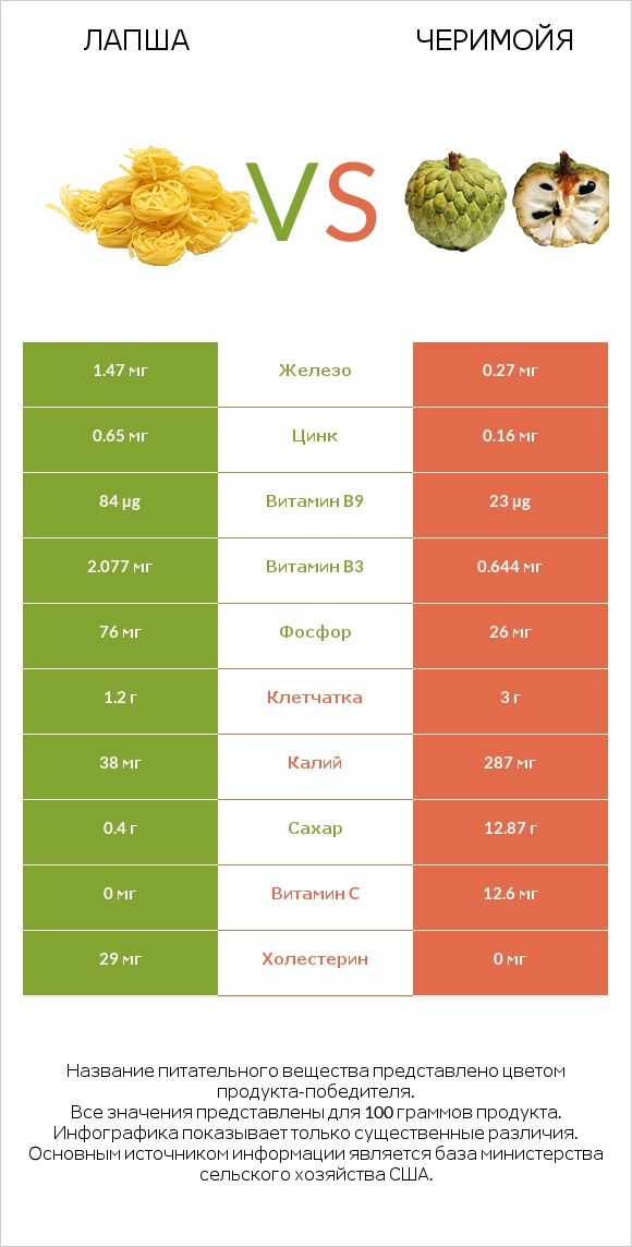 Лапша vs Черимойя infographic