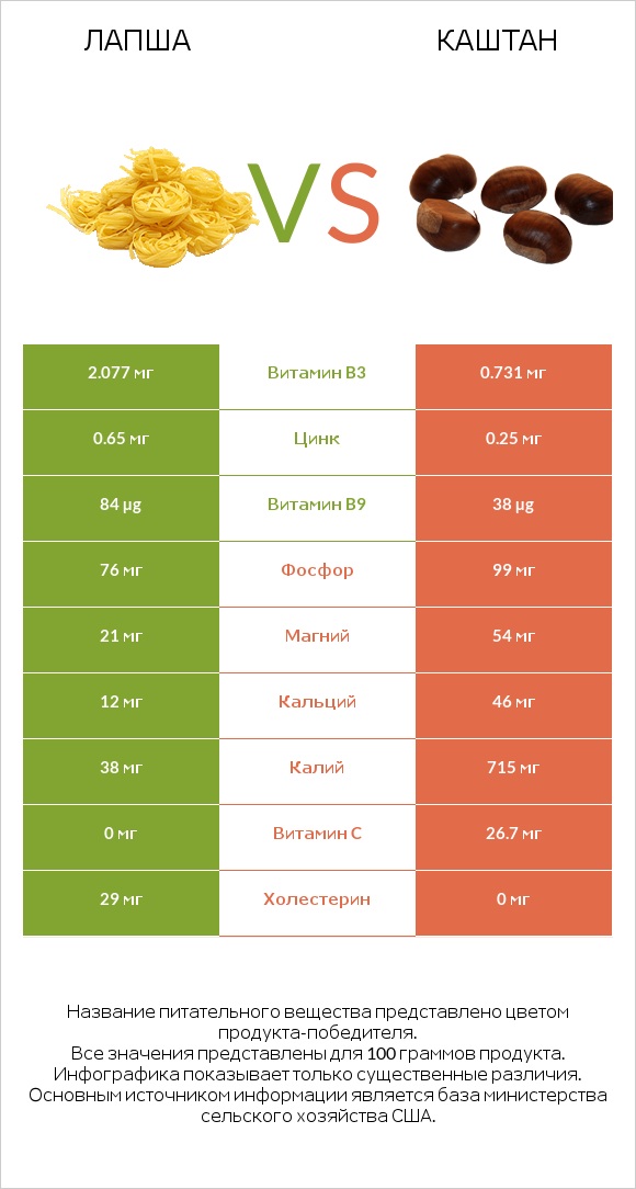 Лапша vs Каштан infographic