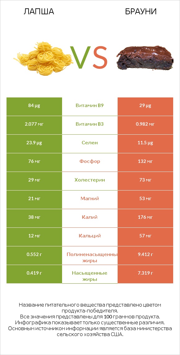 Лапша vs Брауни infographic