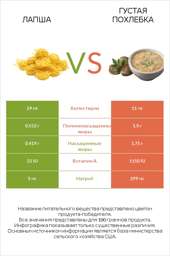 Лапша vs Густая похлебка infographic