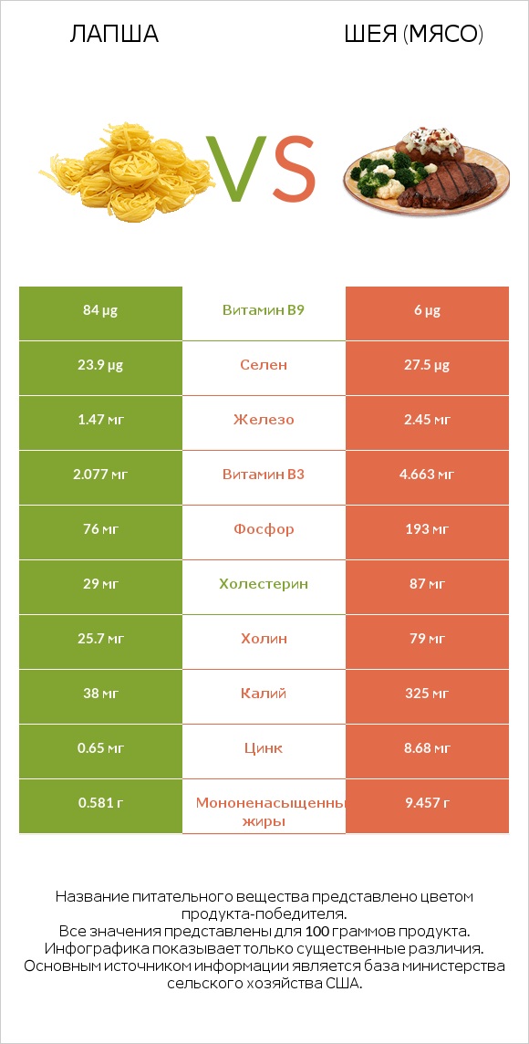 Лапша vs Шея (мясо) infographic