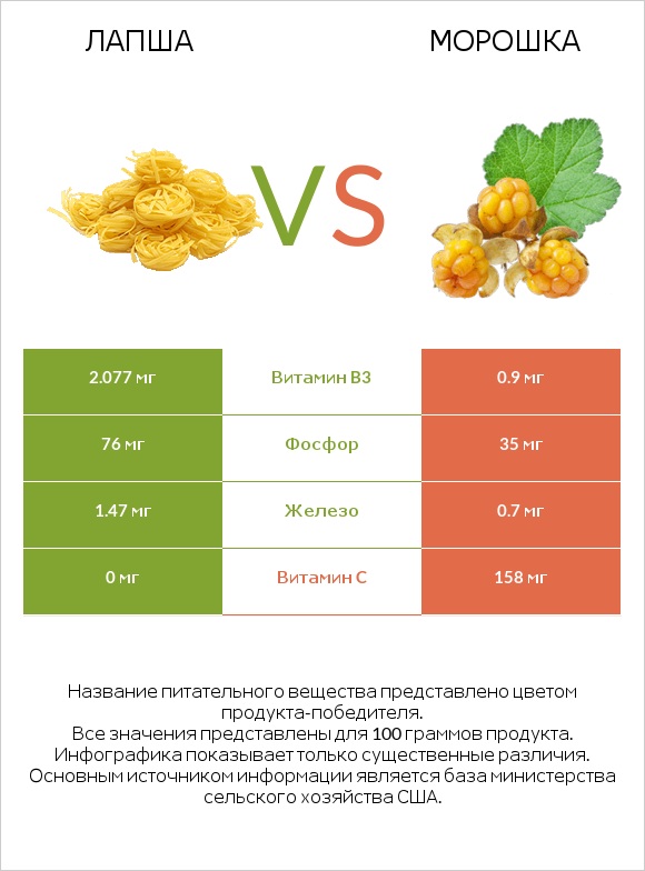 Лапша vs Морошка infographic