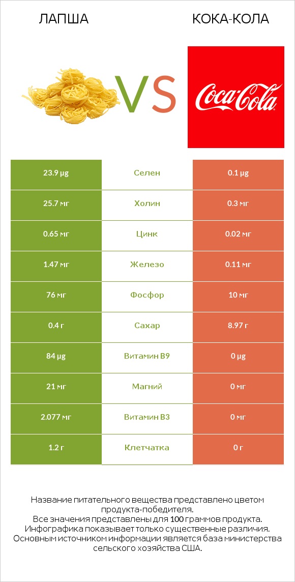 Лапша vs Кока-Кола infographic