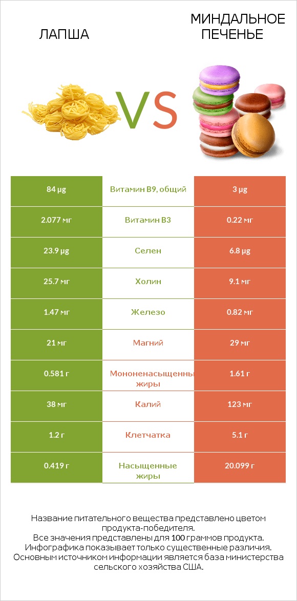 Лапша vs Миндальное печенье infographic