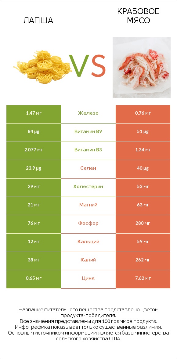 Лапша vs Крабовое мясо infographic