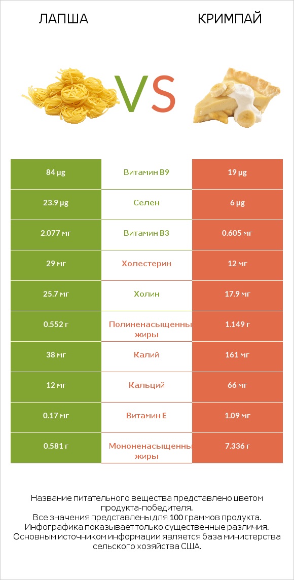 Лапша vs Кримпай infographic