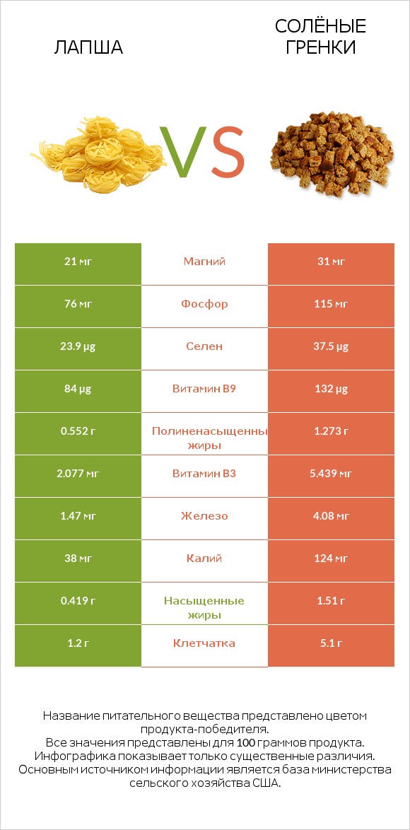 Лапша vs Солёные гренки infographic