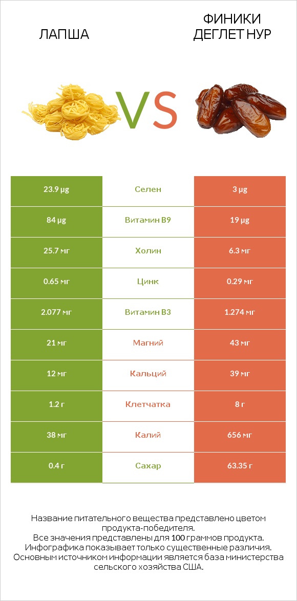 Лапша vs Финики деглет нур infographic