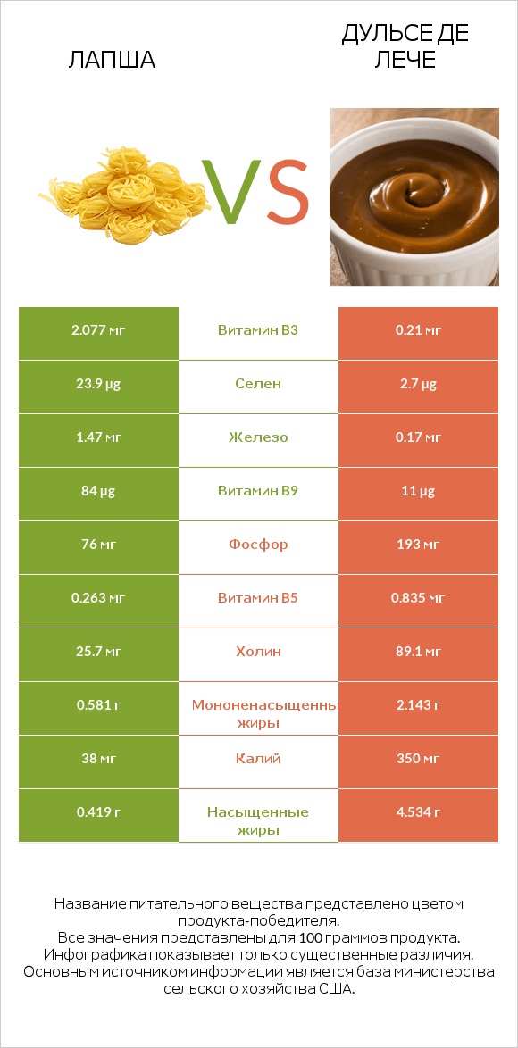 Лапша vs Дульсе де Лече infographic