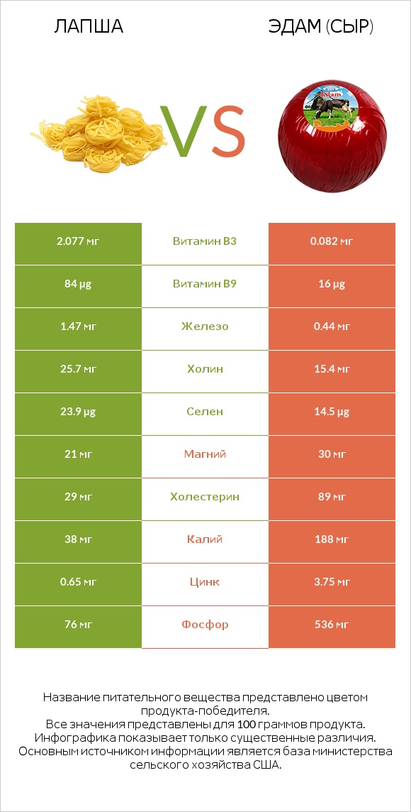 Лапша vs Эдам (сыр) infographic