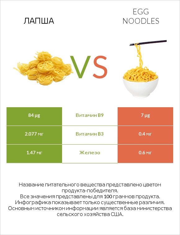Лапша vs Яичная лапша infographic