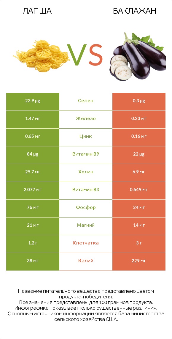 Лапша vs Баклажан infographic