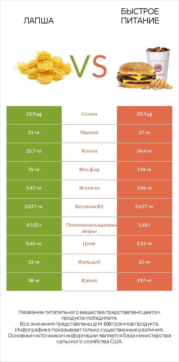 Лапша vs Быстрое питание infographic