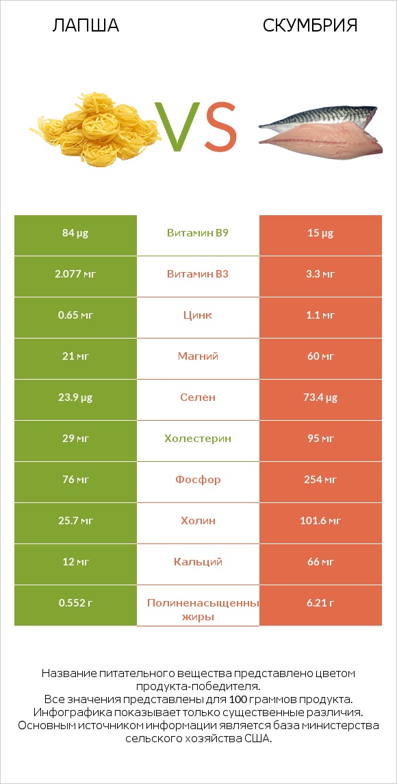 Лапша vs Скумбрия infographic