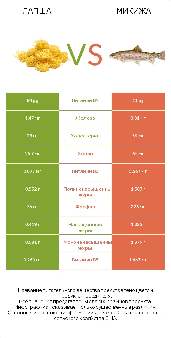 Лапша vs Микижа infographic